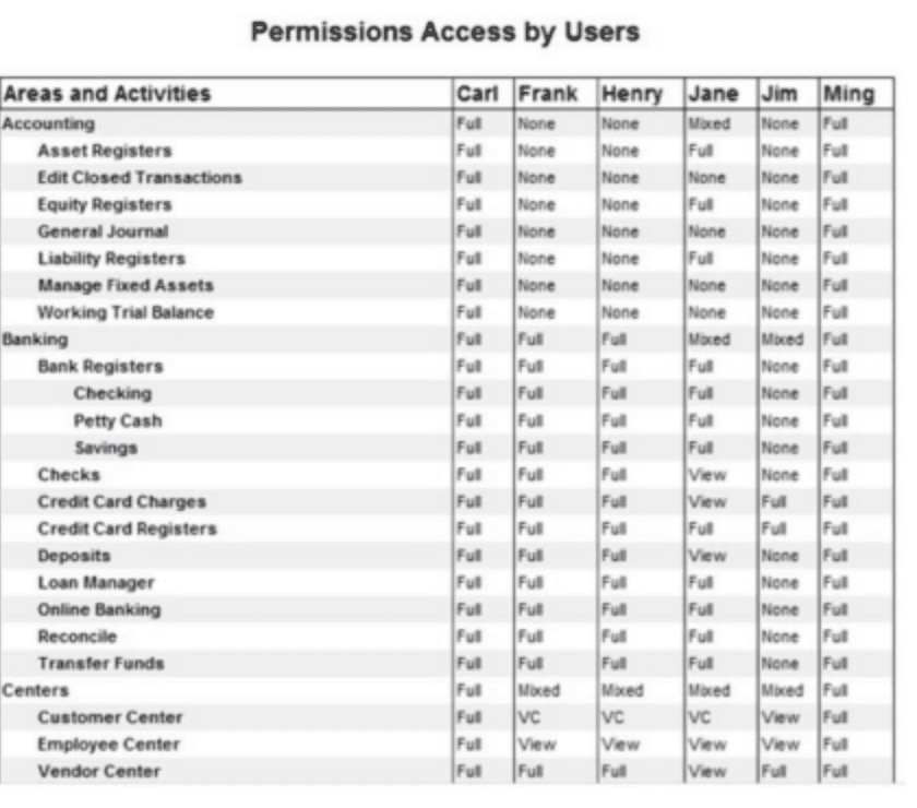 Permission access by users