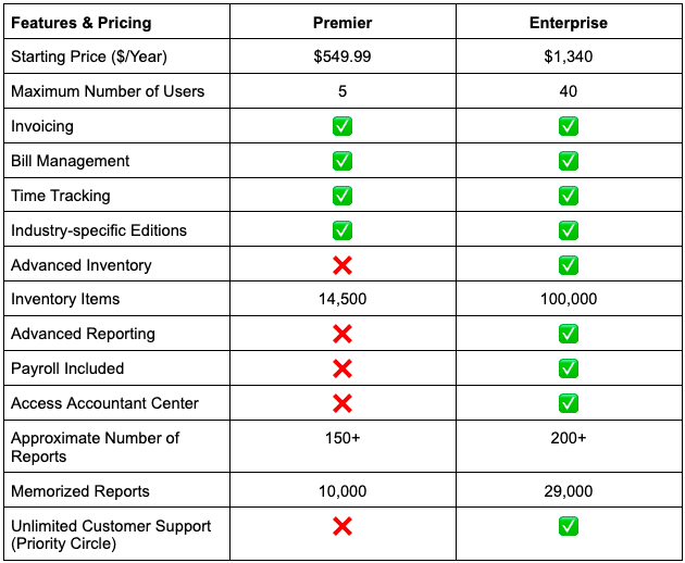 Pro vs hot sale premier